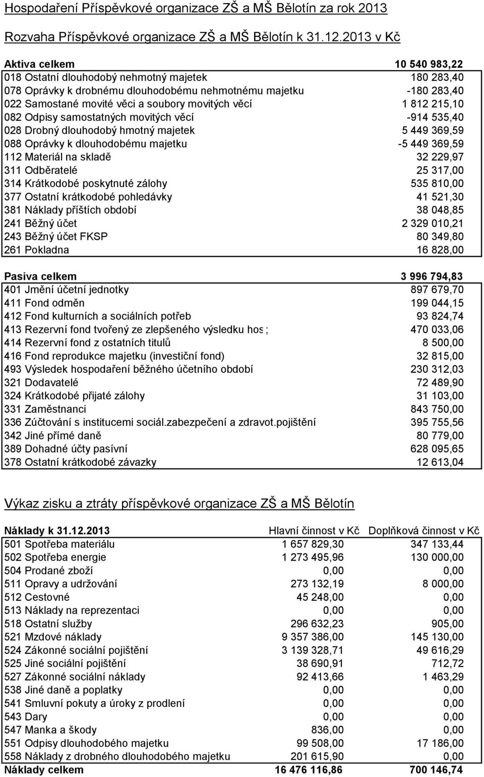 movitých věcí 1 812 215,10 082 Odpisy samostatných movitých věcí -914 535,40 028 Drobný dlouhodobý hmotný majetek 5 449 369,59 088 Oprávky k dlouhodobému majetku -5 449 369,59 112 Materiál na skladě