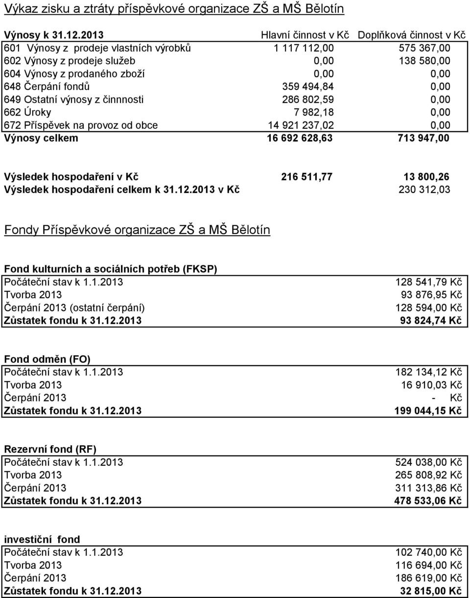 Čerpání fondů 359 494,84 0,00 649 Ostatní výnosy z činnnosti 286 802,59 0,00 662 Úroky 7 982,18 0,00 672 Příspěvek na provoz od obce 14 921 237,02 0,00 Výnosy celkem 16 692 628,63 713 947,00 Výsledek