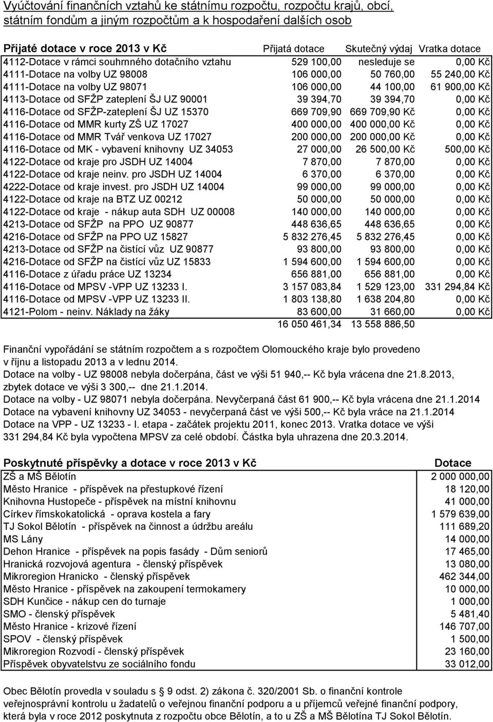 44 100,00 61 900,00 Kč 4113-Dotace od SFŽP zateplení ŠJ UZ 90001 39 394,70 39 394,70 0,00 Kč 4116-Dotace od SFŽP-zateplení ŠJ UZ 15370 669 709,90 669 709,90 Kč 0,00 Kč 4116-Dotace od MMR kurty ZŠ UZ