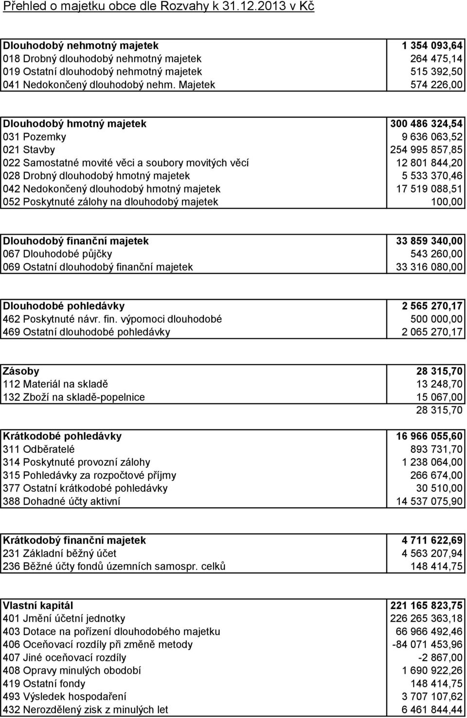 Majetek 574 226,00 Dlouhodobý hmotný majetek 300 486 324,54 031 Pozemky 9 636 063,52 021 Stavby 254 995 857,85 022 Samostatné movité věci a soubory movitých věcí 12 801 844,20 028 Drobný dlouhodobý