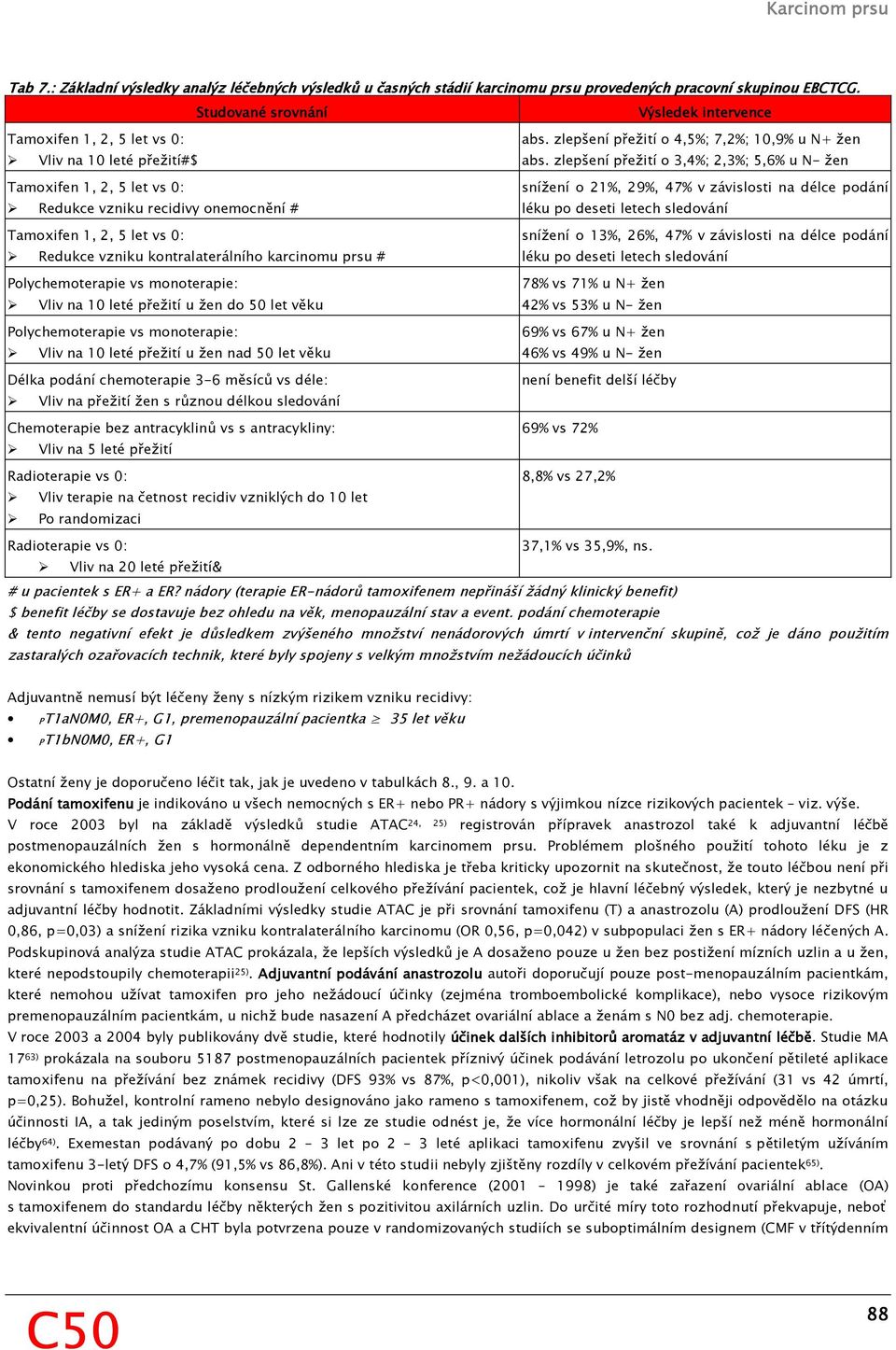 vzniku kontralaterálního karcinomu prsu # Polychemoterapie vs monoterapie: Vliv na 10 leté přežití u žen do 50 let věku Polychemoterapie vs monoterapie: Vliv na 10 leté přežití u žen nad 50 let věku