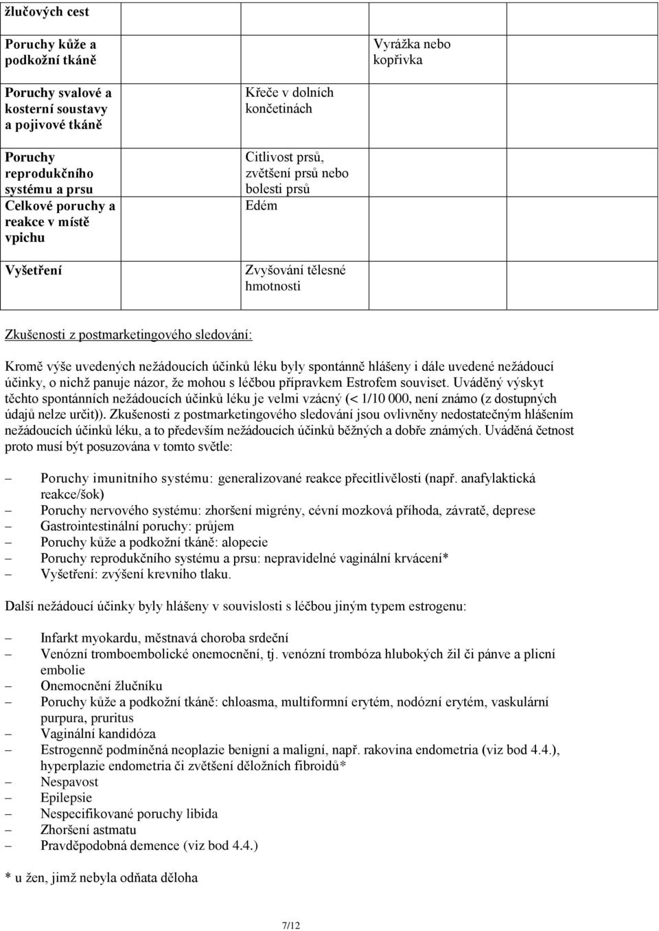 účinků léku byly spontánně hlášeny i dále uvedené nežádoucí účinky, o nichž panuje názor, že mohou s léčbou přípravkem Estrofem souviset.