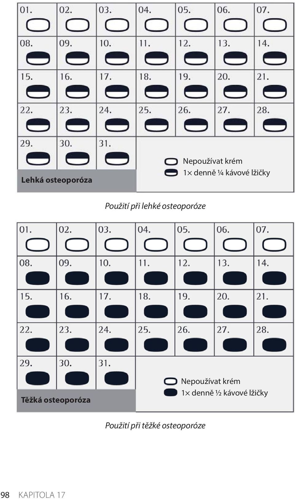 Těžká osteoporóza Nepoužívat krém 1 denně ½