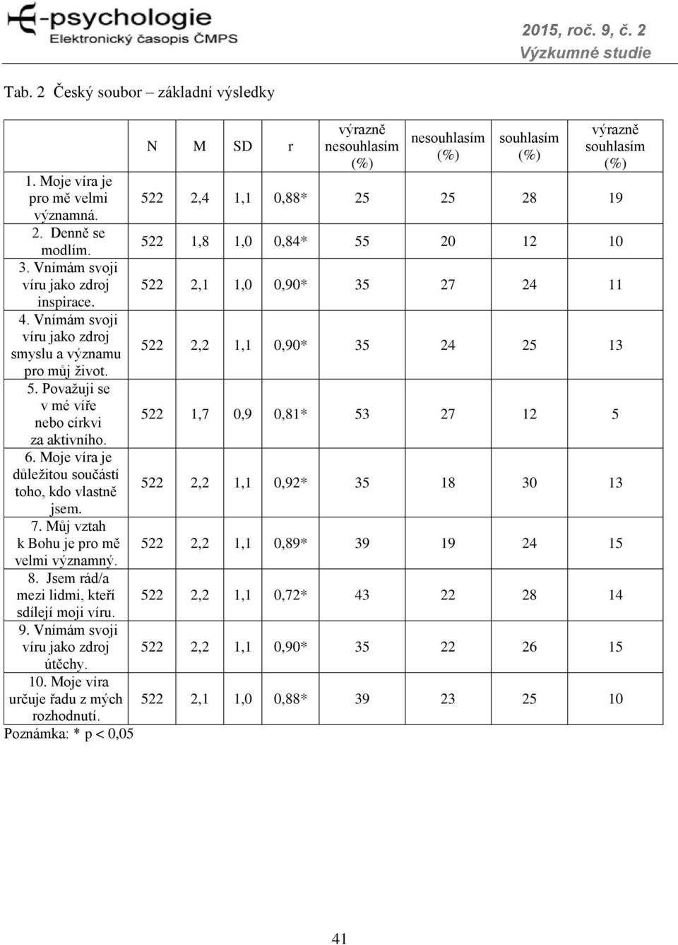 Můj vztah k Bohu je pro mě velmi významný. 8. Jsem rád/a mezi lidmi, kteří sdílejí moji víru. 9. Vnímám svoji víru jako zdroj útěchy. 10. Moje víra určuje řadu z mých rozhodnutí.