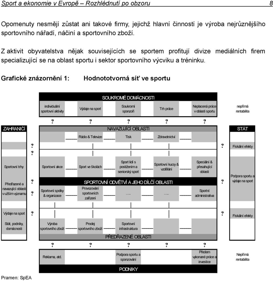 Grafické znázornění 1: Hodnototvorná síť ve sportu SOUKROMÉ DOMÁCNOSTI individuální sportovní aktivity Výdaje na sport Soukromí sponzoři Trh práce Neplacená práce v oblasti sportu nepřímá rentabilita