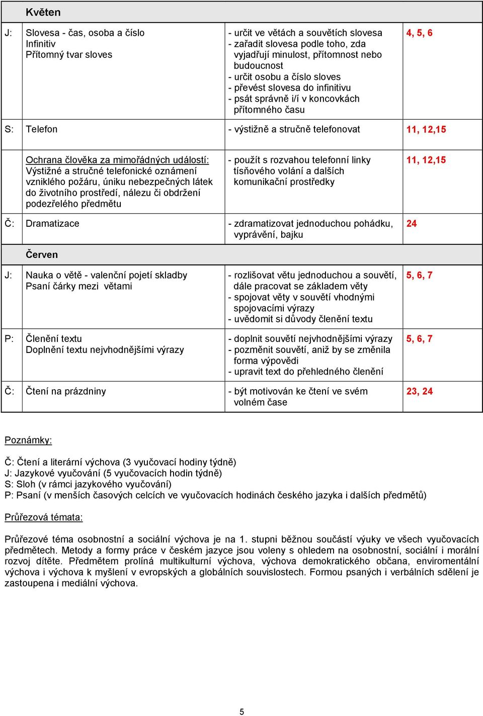 událostí: Výstižné a stručné telefonické oznámení vzniklého požáru, úniku nebezpečných látek do životního prostředí, nálezu či obdržení podezřelého předmětu - použít s rozvahou telefonní linky