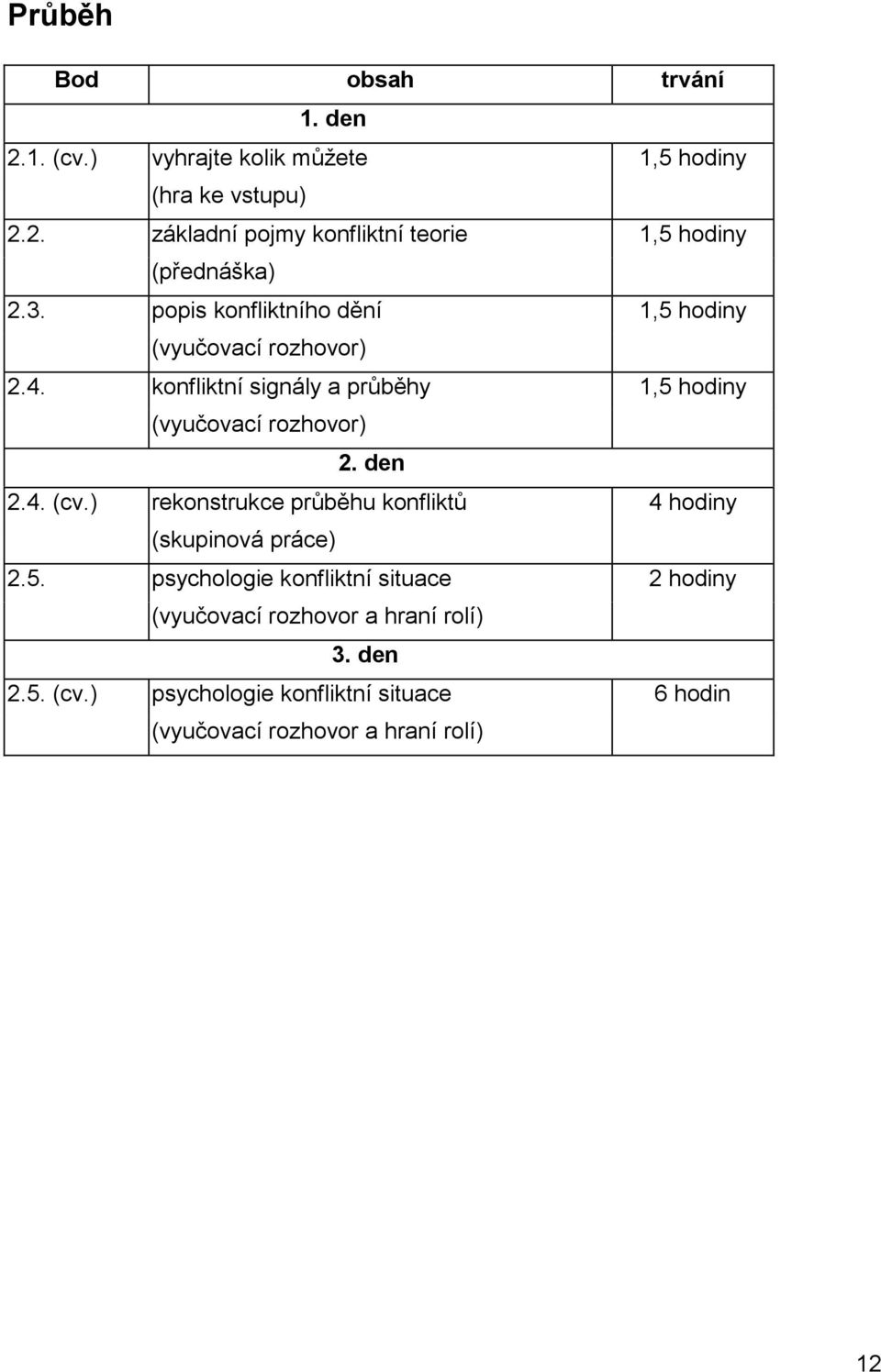 den 2.4. (cv.) rekonstrukce průběhu konfliktů 4 hodiny (skupinová práce) 2.5.