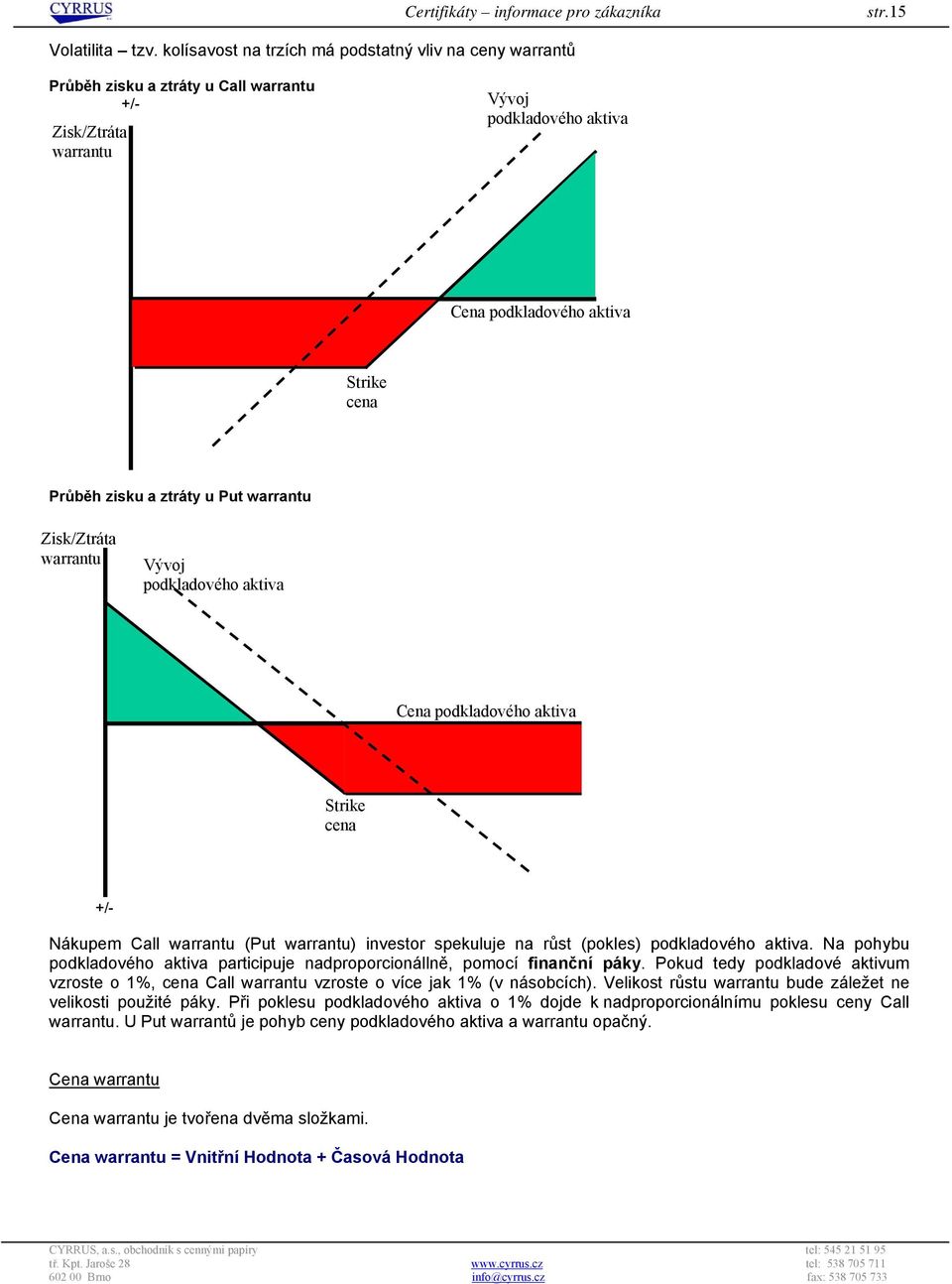 podkladového aktiva Cena podkladového aktiva Strike cena +/- Nákupem Call warrantu (Put warrantu) investor spekuluje na růst (pokles) podkladového aktiva.