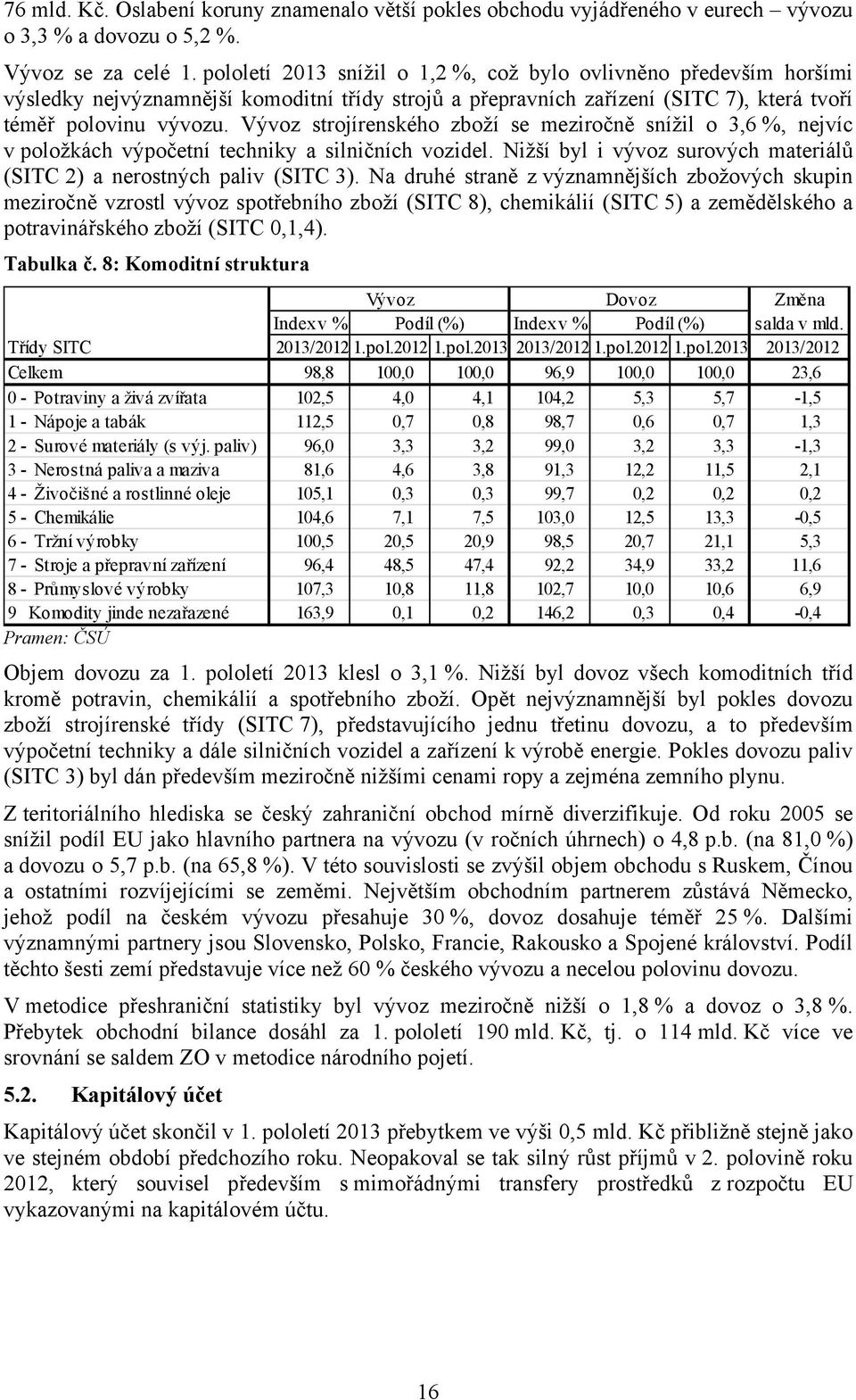 Vývoz strojírenského zboží se meziročně snížil o 3,6 %, nejvíc v položkách výpočetní techniky a silničních vozidel. Nižší byl i vývoz surových materiálů (SITC 2) a nerostných paliv (SITC 3).