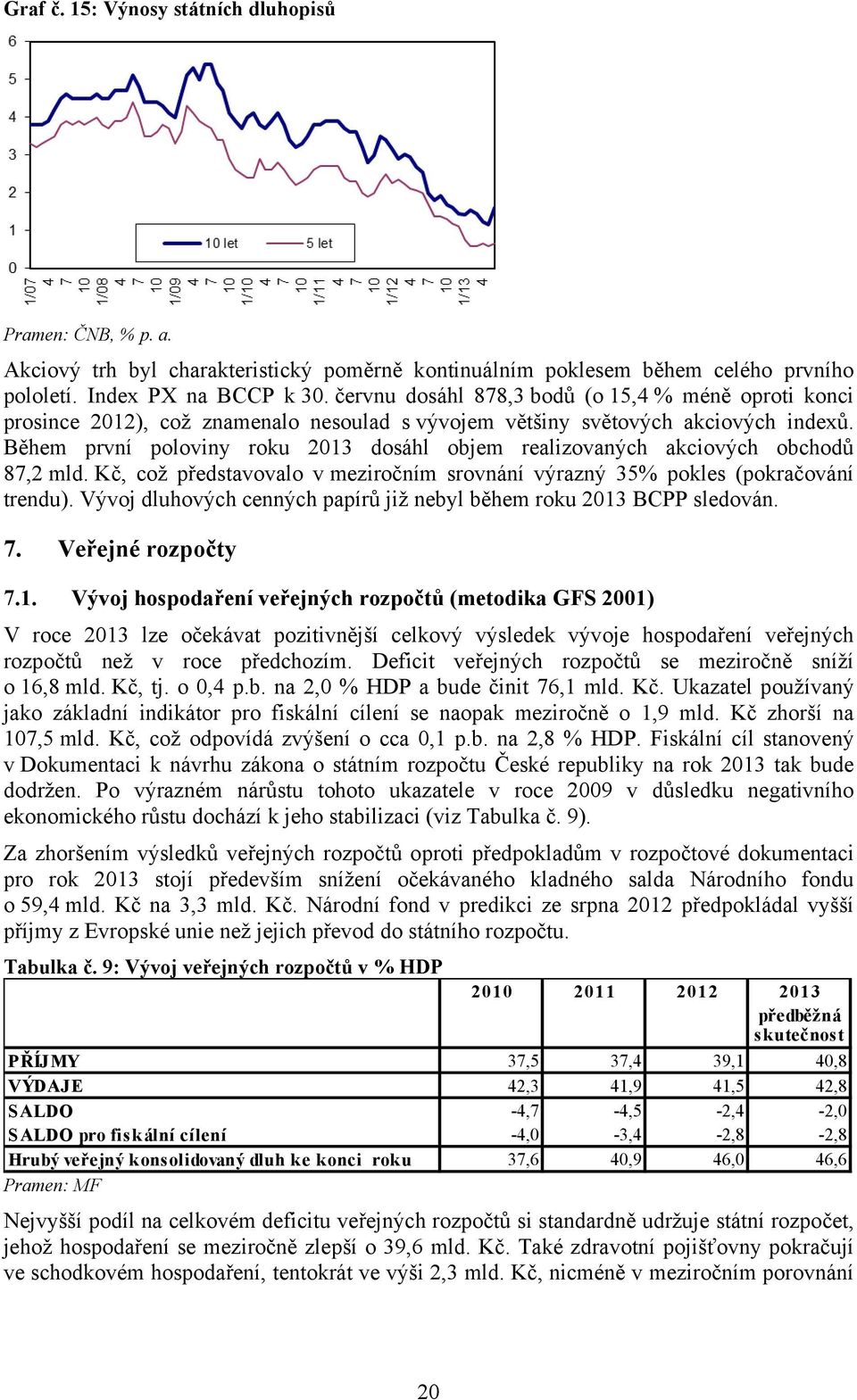 Během první poloviny roku 2013 dosáhl objem realizovaných akciových obchodů 87,2 mld. Kč, což představovalo v meziročním srovnání výrazný 35% pokles (pokračování trendu).