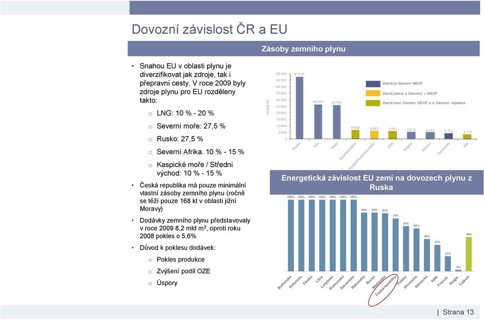 10 % - 15 % o Kaspické moře / Střední východ: 10 % - 15 % Česká republika má pouze minimální vlastní zásoby zemního plynu (ročně se těží pouze 168 kt v oblasti jižní Moravy) Dodávky zemního plynu