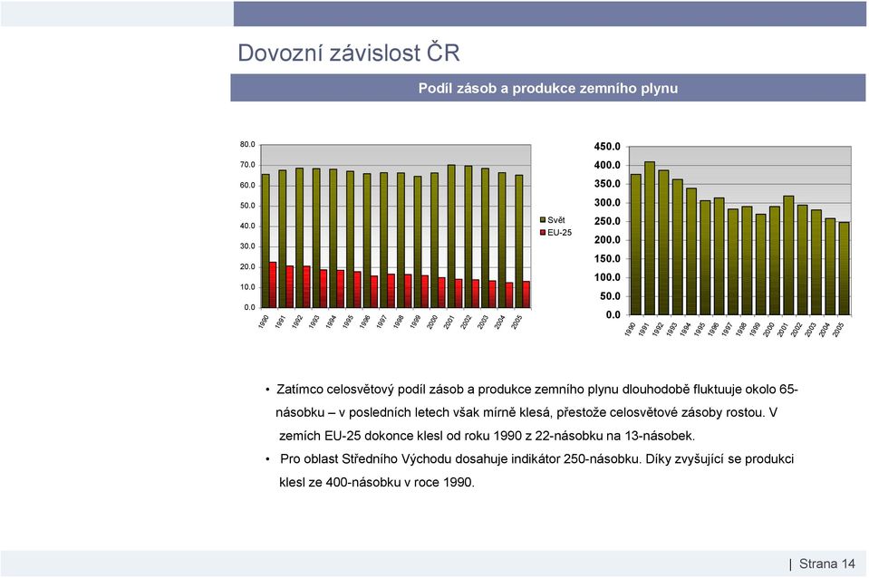 0 1990 1991 1992 1993 1994 1995 1996 1997 1998 1999 2000 2001 2002 2003 2004 2005 Zatímco celosvětový podíl zásob a produkce zemního plynu dlouhodobě fluktuuje okolo 65-