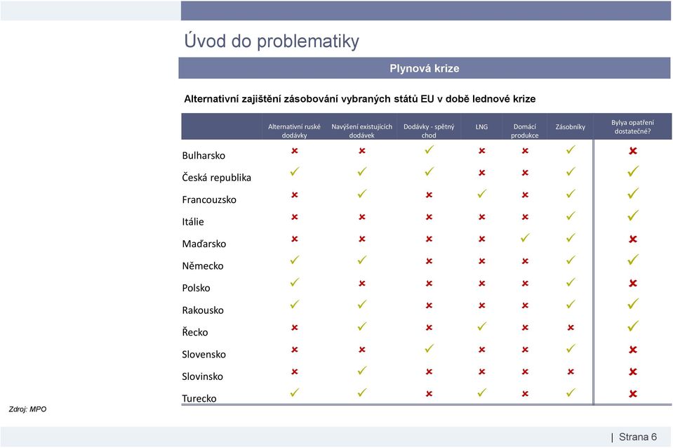 Dodávky - spětný chod LNG Domácí produkce Zásobníky Bylya opatření dostatečné?