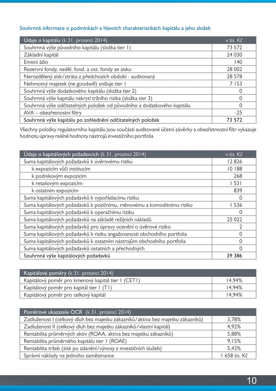 fondy ze zisku 28 002 Nerozdělený zisk/ztráta z předchozích období - auditovaný 28 578 Nehmotný majetek (ne goodwill) snižuje tier 1 7 153 Souhrnná výše dodatkového kapitálu (složka tier 2) 0