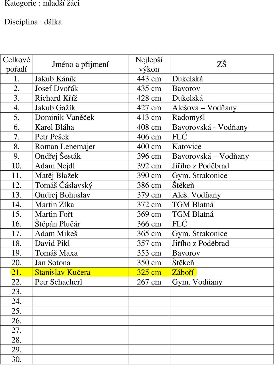 Adam Nejdl 392 cm Jiřího z Poděbrad 11. Matěj Blažek 390 cm Gym. Strakonice 12. Tomáš Čáslavský 386 cm Štěkeň 13. Ondřej Bohuslav 379 cm Aleš. Vodňany 14. Martin Zíka 372 cm TGM Blatná 15.