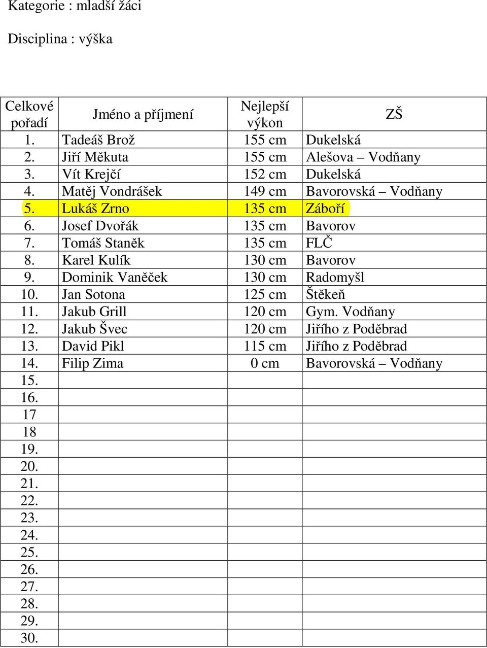 Tomáš Staněk 135 cm FLČ 8. Karel Kulík 130 cm Bavorov 9. Dominik Vaněček 130 cm Radomyšl 10. Jan Sotona 125 cm Štěkeň 11.