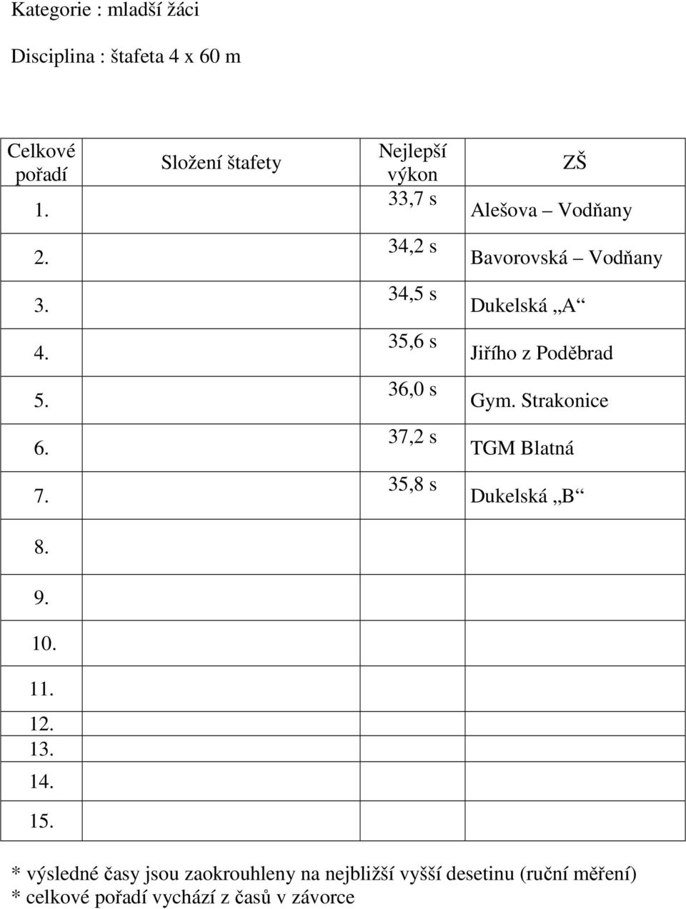 35,6 s Jiřího z Poděbrad 5. 36,0 s Gym. Strakonice 6. 37,2 s TGM Blatná 7. 35,8 s Dukelská B 8.