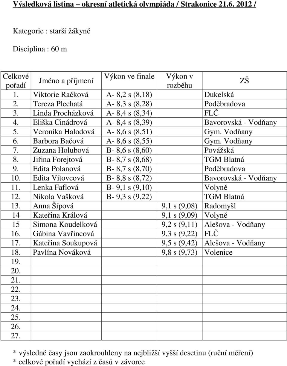 Barbora Bačová A- 8,6 s (8,55) Gym. Vodňany 7. Zuzana Holubová B- 8,6 s (8,60) Povážská 8. Jiřina Forejtová B- 8,7 s (8,68) TGM Blatná 9. Edita Polanová B- 8,7 s (8,70) Poděbradova 10.