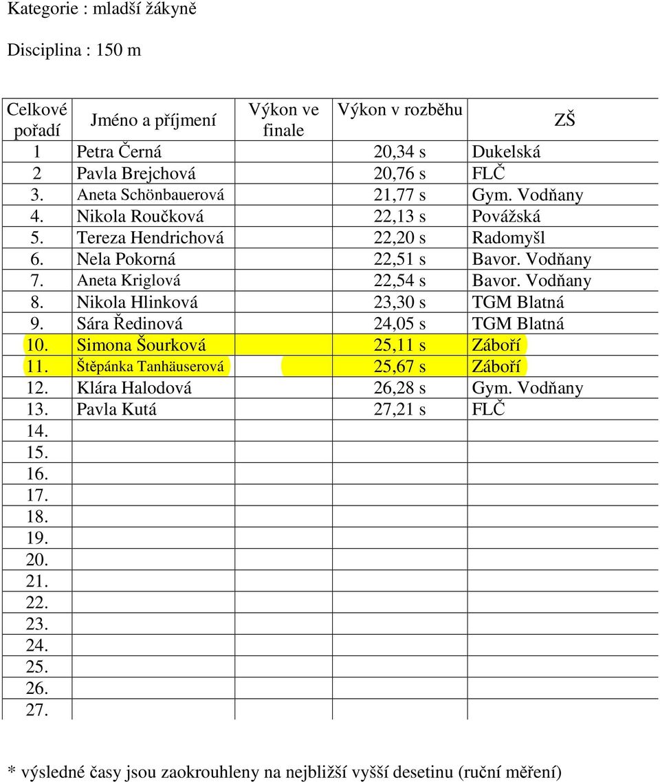 Aneta Kriglová 22,54 s Bavor. Vodňany 8. Nikola Hlinková 23,30 s TGM Blatná 9. Sára Ředinová 24,05 s TGM Blatná 10. Simona Šourková 25,11 s Záboří 11.