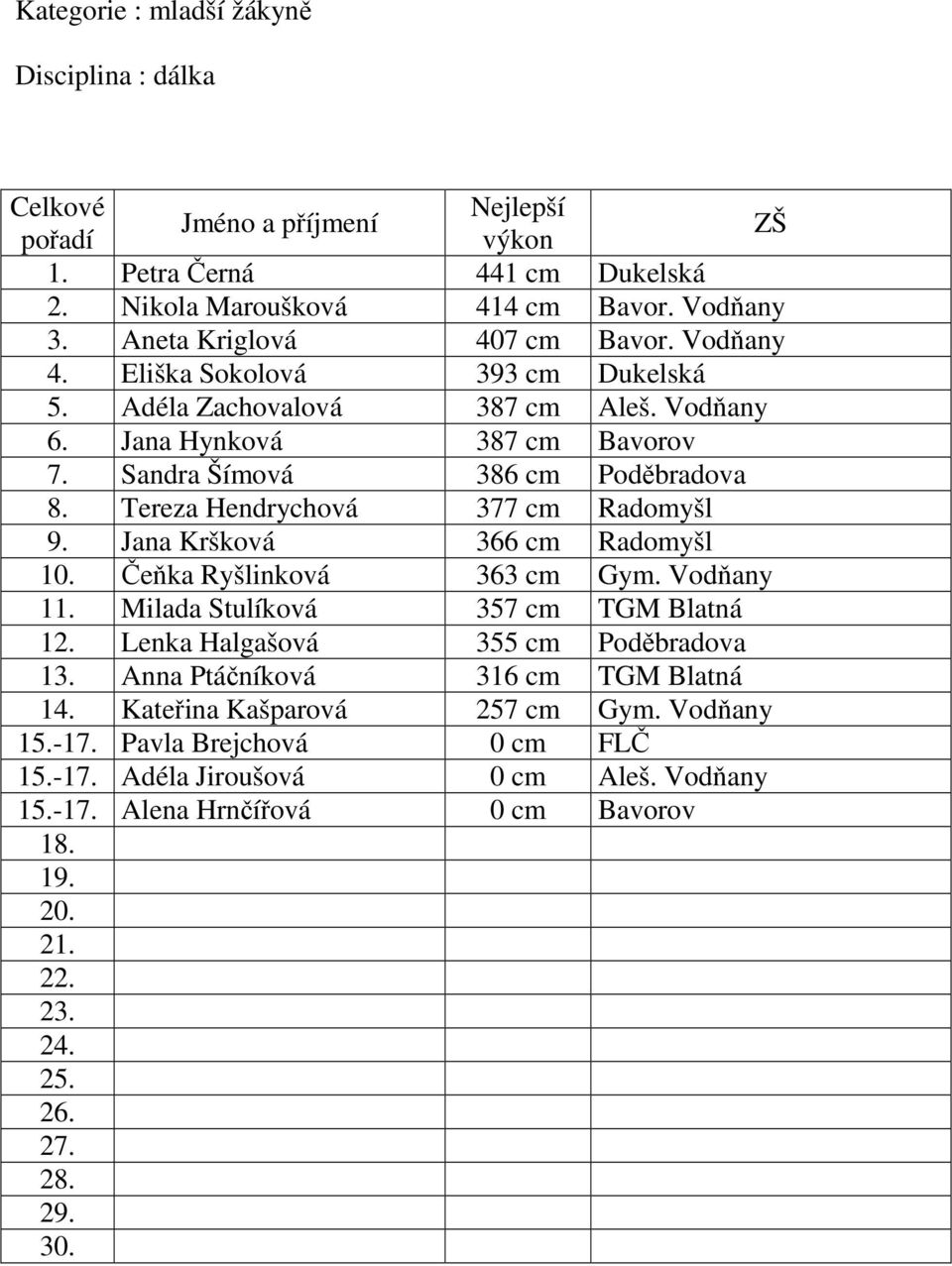 Tereza Hendrychová 377 cm Radomyšl 9. Jana Kršková 366 cm Radomyšl 10. Čeňka Ryšlinková 363 cm Gym. Vodňany 11. Milada Stulíková 357 cm TGM Blatná 12.