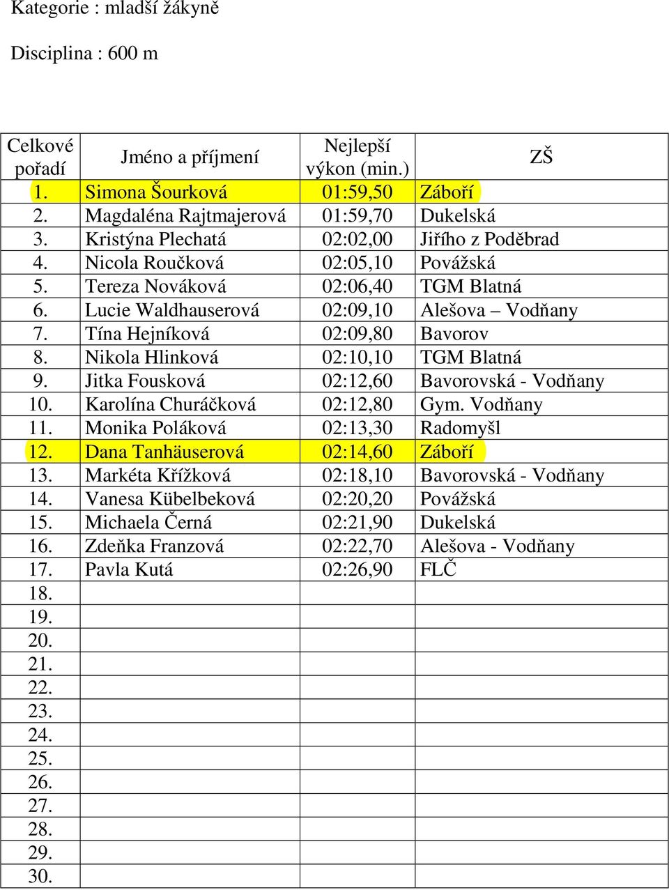 Nikola Hlinková 02:10,10 TGM Blatná 9. Jitka Fousková 02:12,60 Bavorovská - Vodňany 10. Karolína Churáčková 02:12,80 Gym. Vodňany 11. Monika Poláková 02:13,30 Radomyšl 12.