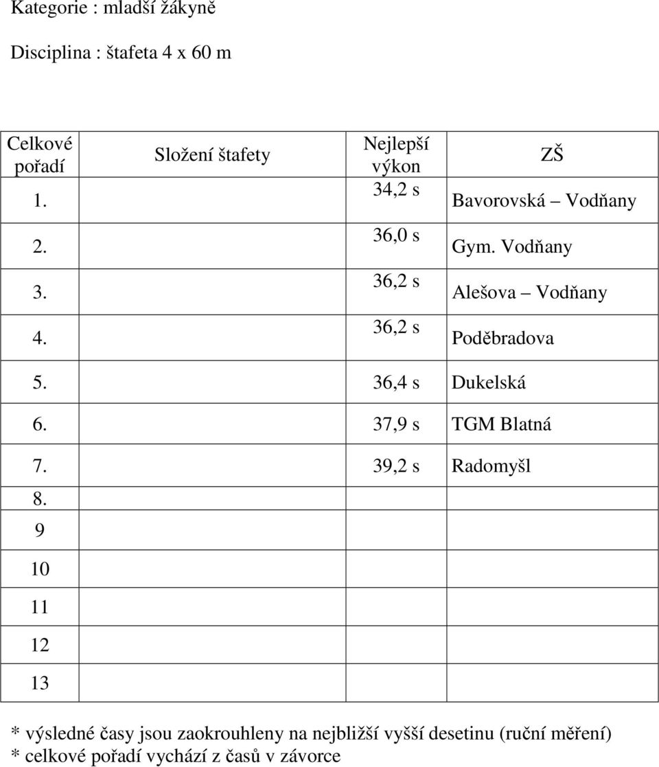 36,2 s Alešova Vodňany 4. 36,2 s Poděbradova 5. 36,4 s Dukelská 6. 37,9 s TGM Blatná 7.