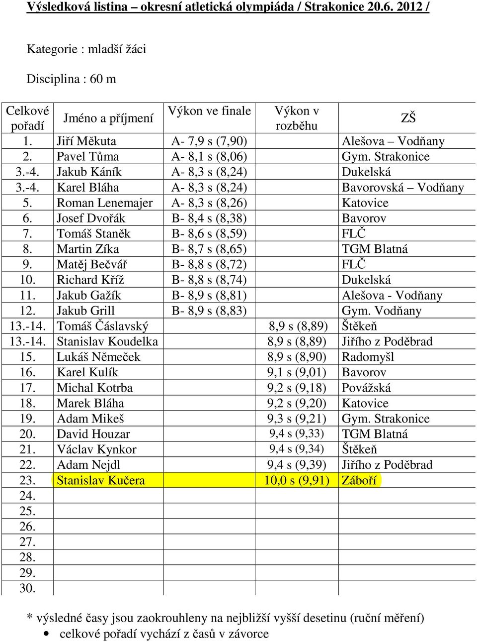 Josef Dvořák B- 8,4 s (8,38) Bavorov 7. Tomáš Staněk B- 8,6 s (8,59) FLČ 8. Martin Zíka B- 8,7 s (8,65) TGM Blatná 9. Matěj Bečvář B- 8,8 s (8,72) FLČ 10. Richard Kříž B- 8,8 s (8,74) Dukelská 11.