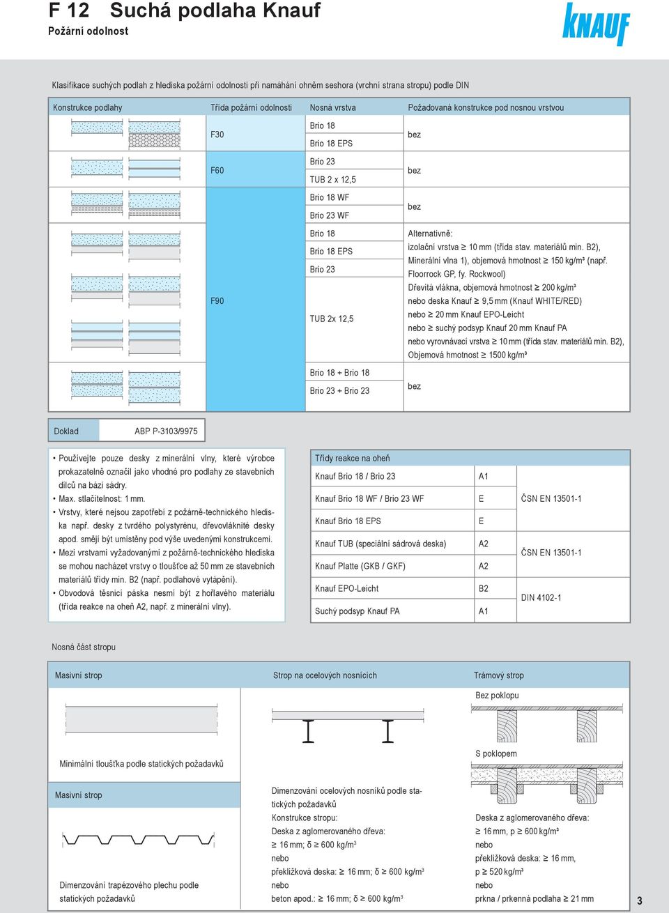 Alternativně: izolační vrstva mm (třída stav. materiálů min. B2), Minerální vlna 1), objemová hmotnost 0 kg/m³ (např. Floorrock GP, fy.