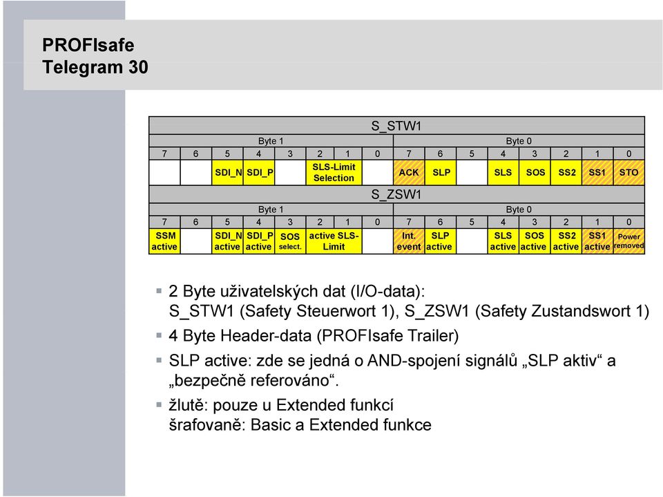 Limit event active active active active active Power removed 2 Byte uživatelských dat (I/O-data): S_STW1 STW1 (Safety Steuerwort 1), S_ZSW1 (Safety