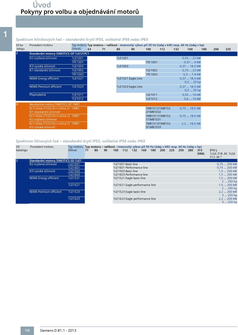 60 Hz (údaj v hp) -talogu (hliník) 63 71 80 90 100 11 13 160 180 00 5 Standardní motory SIMOTICS GP 1LE1/1PC1 IE zvýšená účinnost 1LE1001 1LE1001 0,55 kw 1PC1001 1PC1001 0,37 9 kw IE3 vysoká účinnost