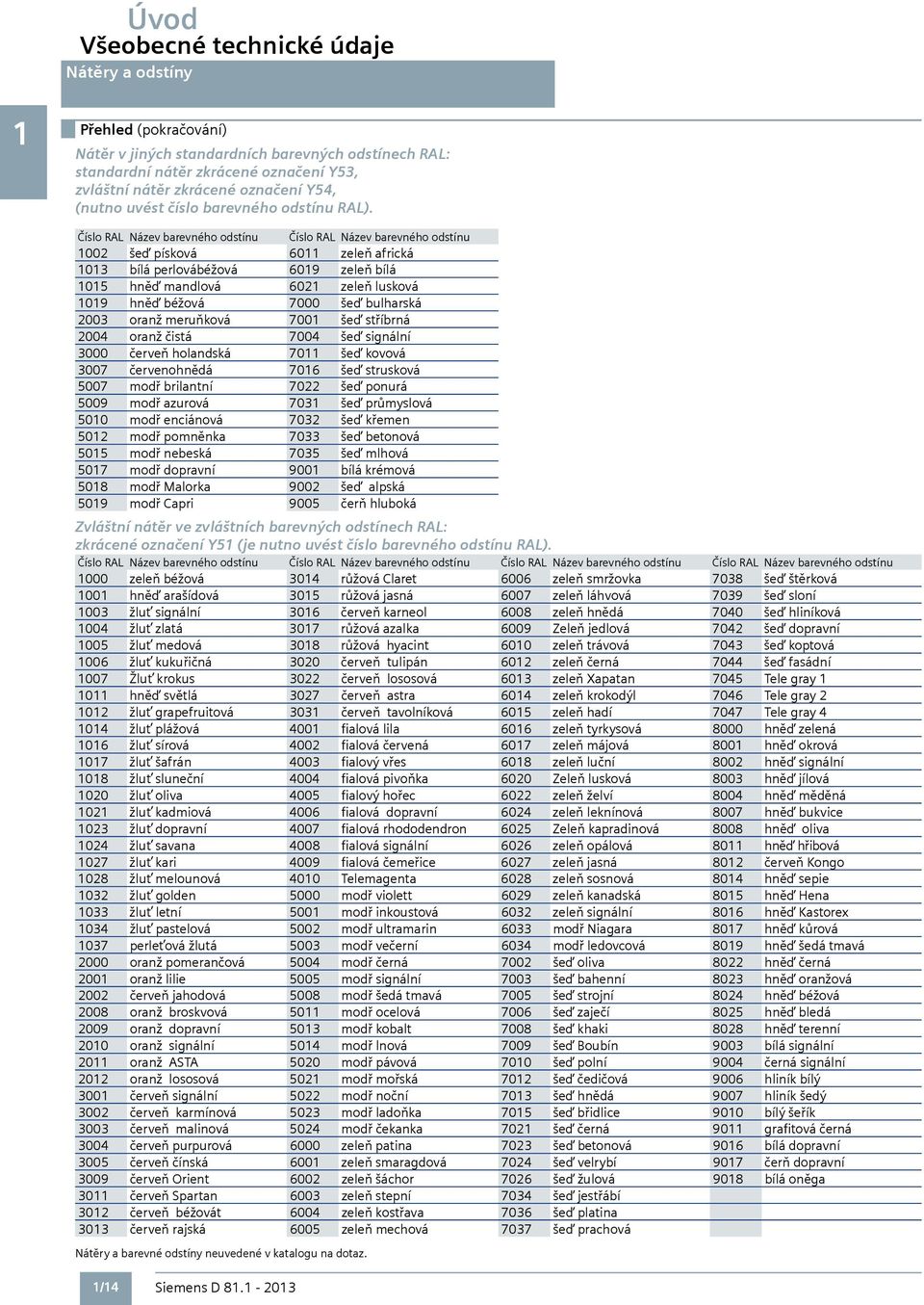 Číslo RAL Název barevného odstínu Číslo RAL Název barevného odstínu 100 šeď písková 6011 zeleň africká 1013 bílá perlovábéžová 6019 zeleň bílá 1015 hněď mandlová 601 zeleň lusková 1019 hněď béžová