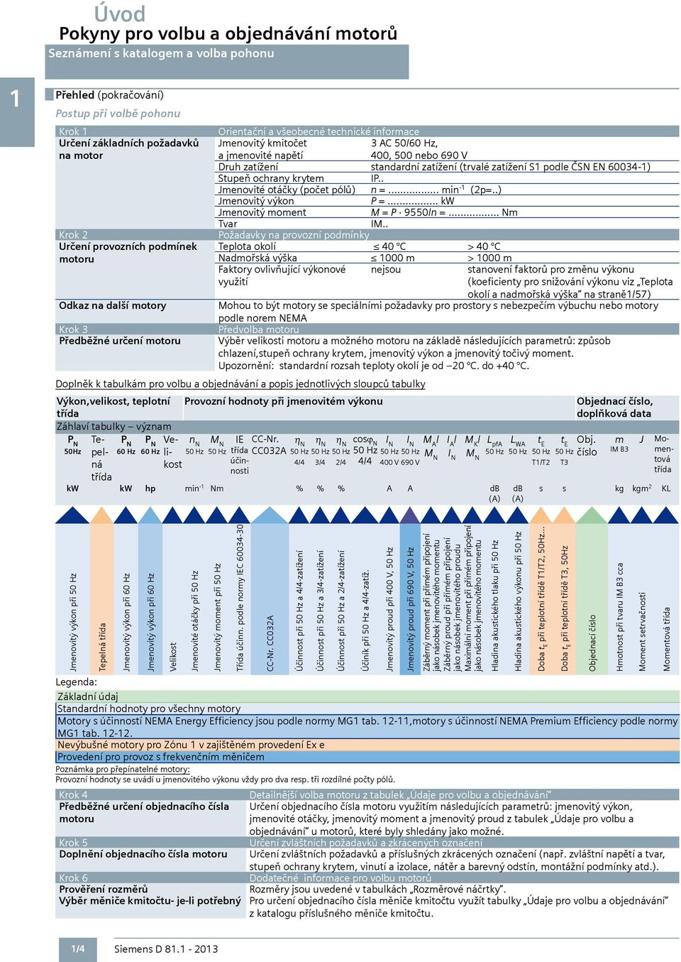 standardní zatížení (trvalé zatížení S1 podle ČSN EN 60034-1) Stupeň ochrany krytem IP.. Jmenovité otáčky (počet pólů) n =... min -1 (p=..) Jmenovitý výkon P =... kw Jmenovitý moment M = P 9550/n =.