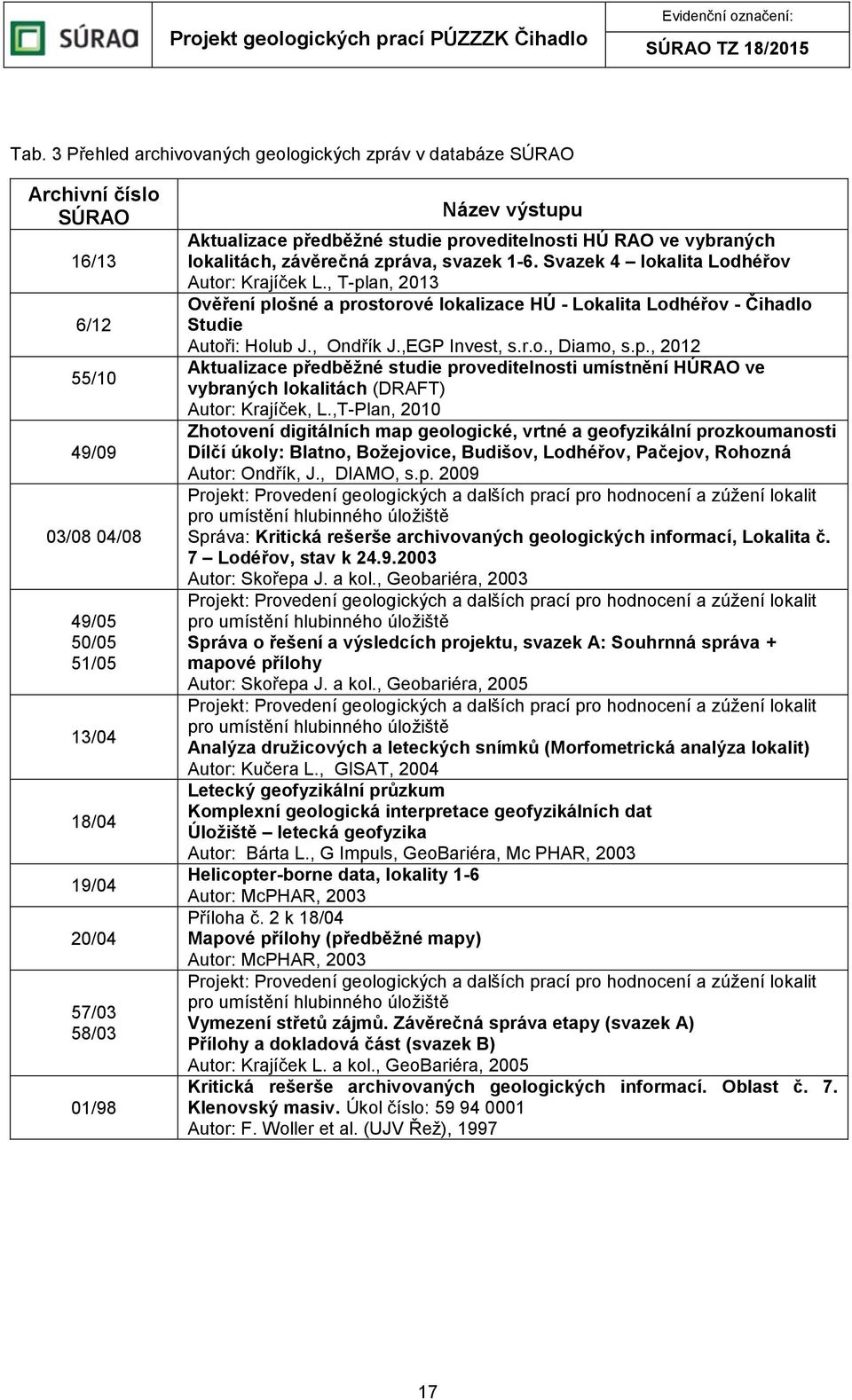 , T-plan, 2013 Ověření plošné a prostorové lokalizace HÚ - Lokalita Lodhéřov - Čihadlo Studie Autoři: Holub J., Ondřík J.,EGP Invest, s.r.o., Diamo, s.p., 2012 Aktualizace předběžné studie proveditelnosti umístnění HÚRAO ve vybraných lokalitách (DRAFT) Autor: Krajíček, L.