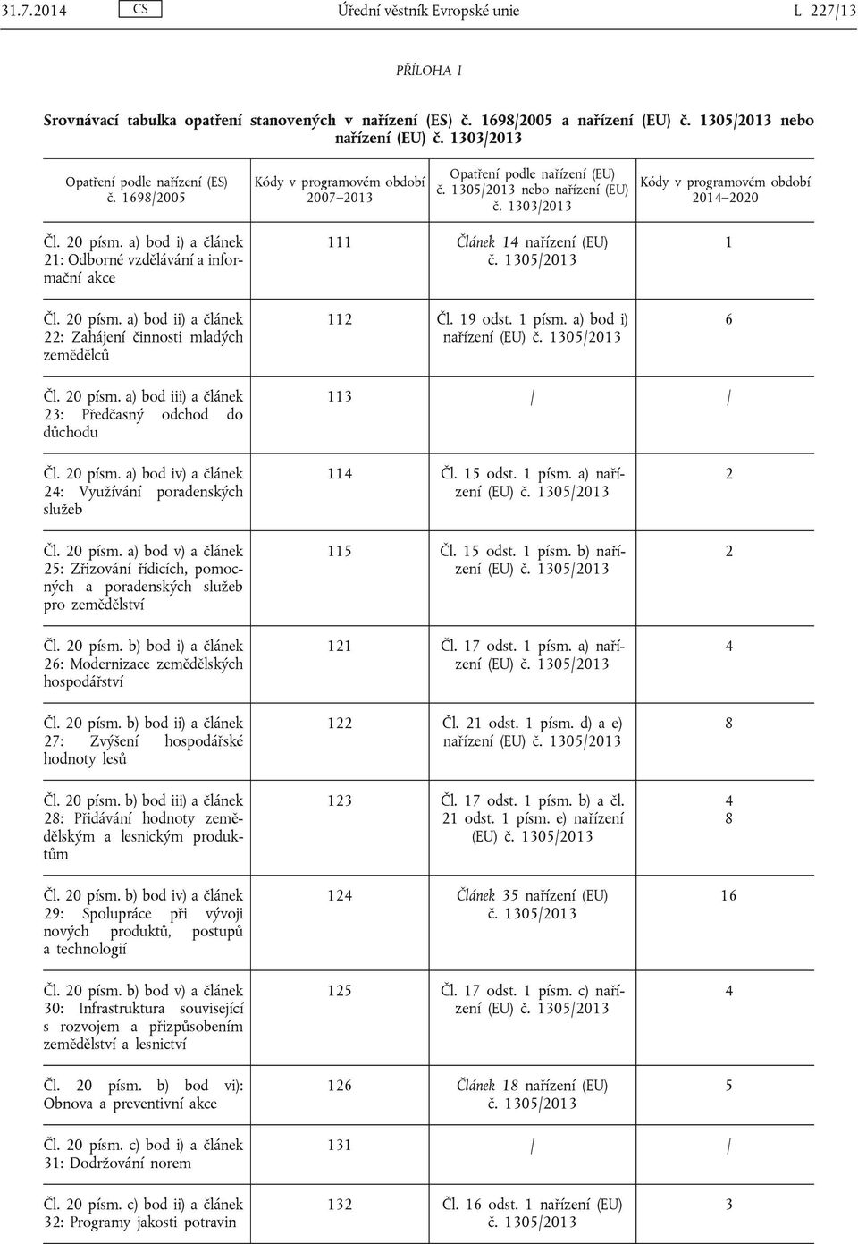 a) bod i) a článek 21: Odborné vzdělávání a informační akce Čl. 20 písm. a) bod ii) a článek 22: Zahájení činnosti mladých zemědělců 111 Článek 14 nařízení (EU) 112 Čl. 19 odst. 1 písm.