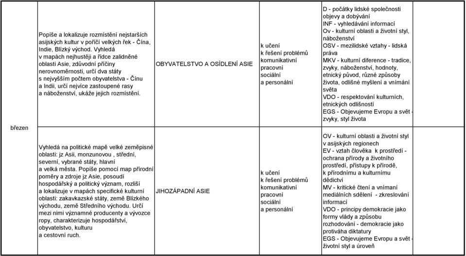 náboženství, ukáže jejich rozmístění. OBYVATELSTVO A OSÍDLENÍ ASIE Vyhledá na politické mapě velké zeměpisné oblasti: jz Asii, monzunovou, střední, severní, vybrané státy, hlavní a velká města.