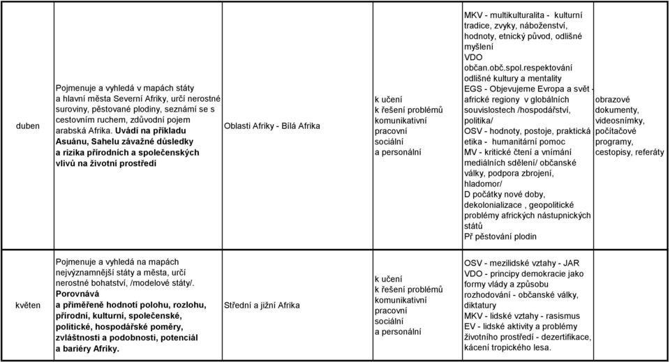 Uvádí na příkladu Asuánu, Sahelu závažné důsledky a rizika přírodních a společenských vlivů na životní prostředí MKV - multikulturalita - kulturní tradice, zvyky, náboženství, hodnoty, etnický původ,