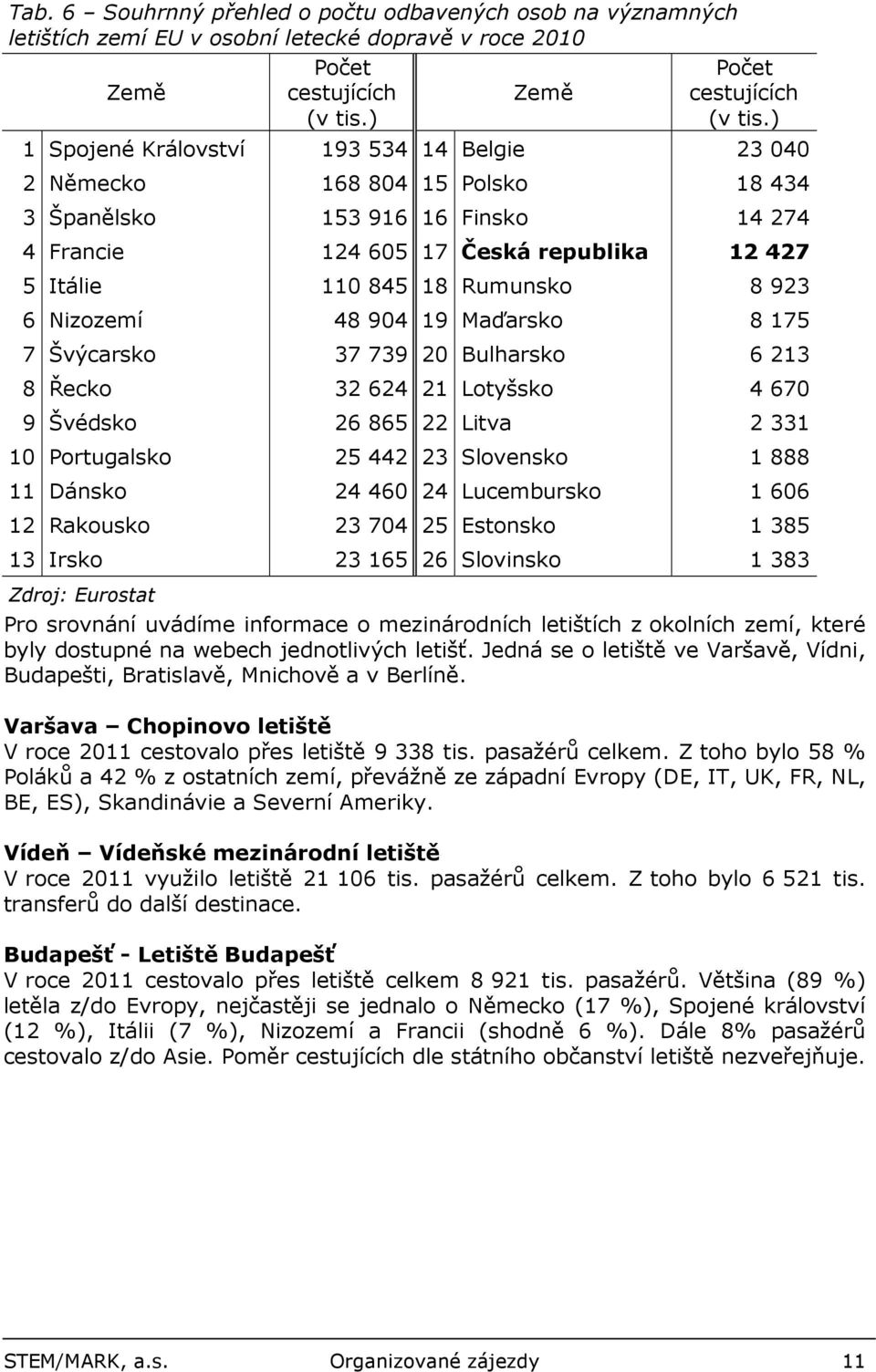 6 Nizozemí 48 904 19 Maďarsko 8 175 7 Švýcarsko 37 739 20 Bulharsko 6 213 8 Řecko 32 624 21 Lotyšsko 4 670 9 Švédsko 26 865 22 Litva 2 331 10 Portugalsko 25 442 23 Slovensko 1 888 11 Dánsko 24 460 24