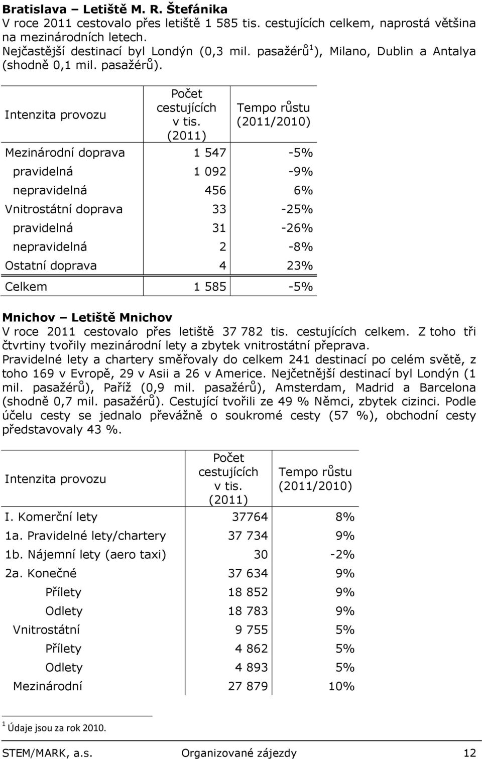 (2011) Tempo růstu (2011/2010) Mezinárodní doprava 1 547-5% pravidelná 1 092-9% nepravidelná 456 6% Vnitrostátní doprava 33-25% pravidelná 31-26% nepravidelná 2-8% Ostatní doprava 4 23% Celkem 1