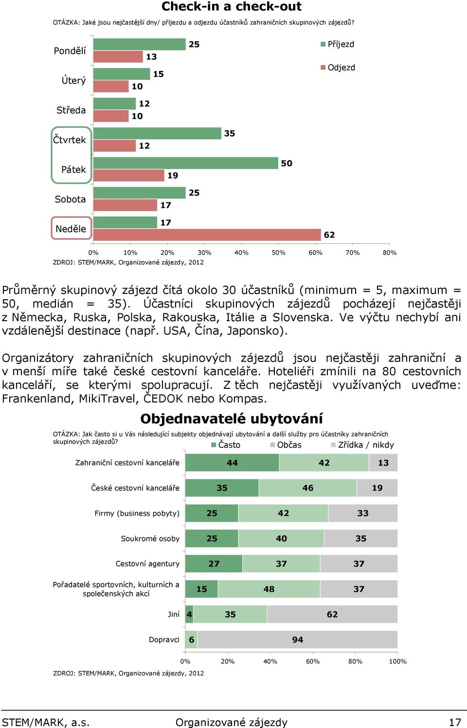 skupinový zájezd čítá okolo 30 účastníků (minimum = 5, maximum = 50, medián = 35). Účastníci skupinových zájezdů pocházejí nejčastěji z Německa, Ruska, Polska, Rakouska, Itálie a Slovenska.