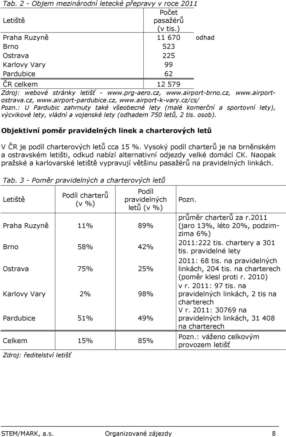 cz, www.airport-k-vary.cz/cs/ Pozn.: U Pardubic zahrnuty také všeobecné lety (malé komerční a sportovní lety), výcvikové lety, vládní a vojenské lety (odhadem 750 letů, 2 tis. osob).