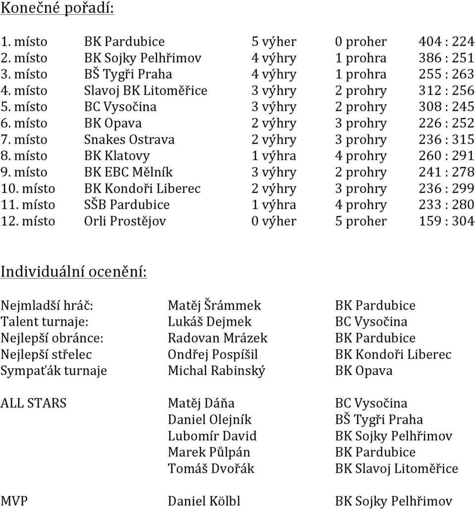 místo BK Klatovy 1 výhra 4 prohry 260 : 291 9. místo BK EBC Mělník 3 výhry 2 prohry 241 : 278 10. místo BK Kondoři Liberec 2 výhry 3 prohry 236 : 299 11.