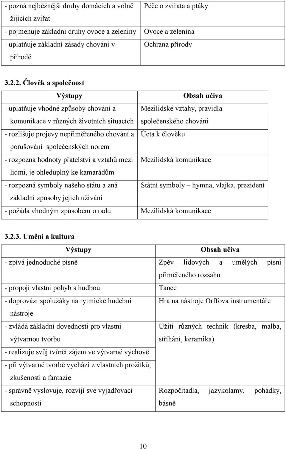 2. Člověk a společnost Výstupy Obsah učiva - uplatňuje vhodné způsoby chování a Mezilidské vztahy, pravidla komunikace v různých ţivotních situacích společenského chování - rozlišuje projevy