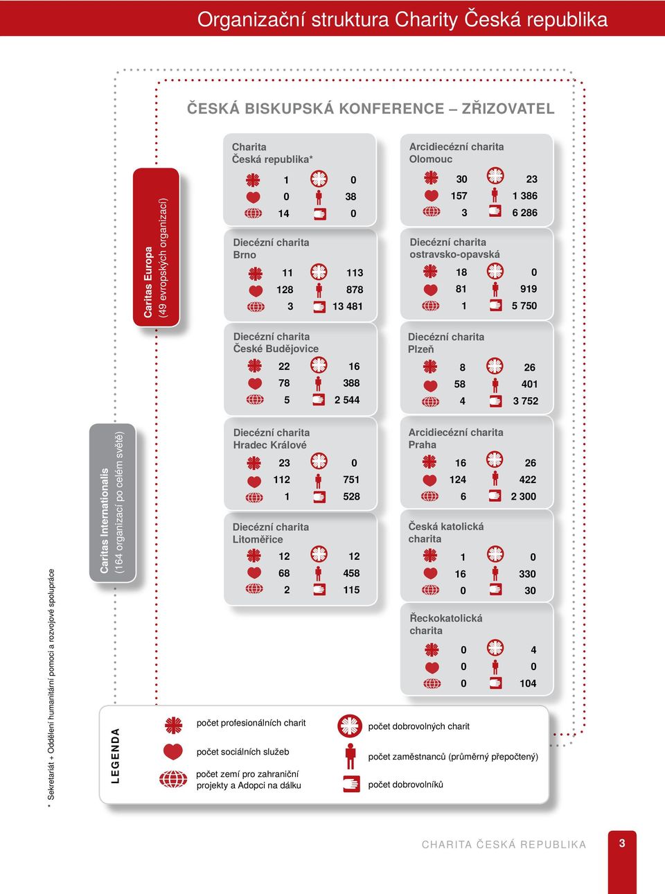 22 16 8 78 388 58 401 5 2 544 4 3 752 26 Arcidiecézní charita Praha Diecézní charita Hradec Králové 23 0 16 26 112 751 124 422 1 528 6 2 300 Česká katolická charita Diecézní charita Litoměřice 12 12