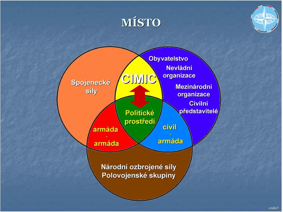 organizace civil - armáda Mezinárodní organizace