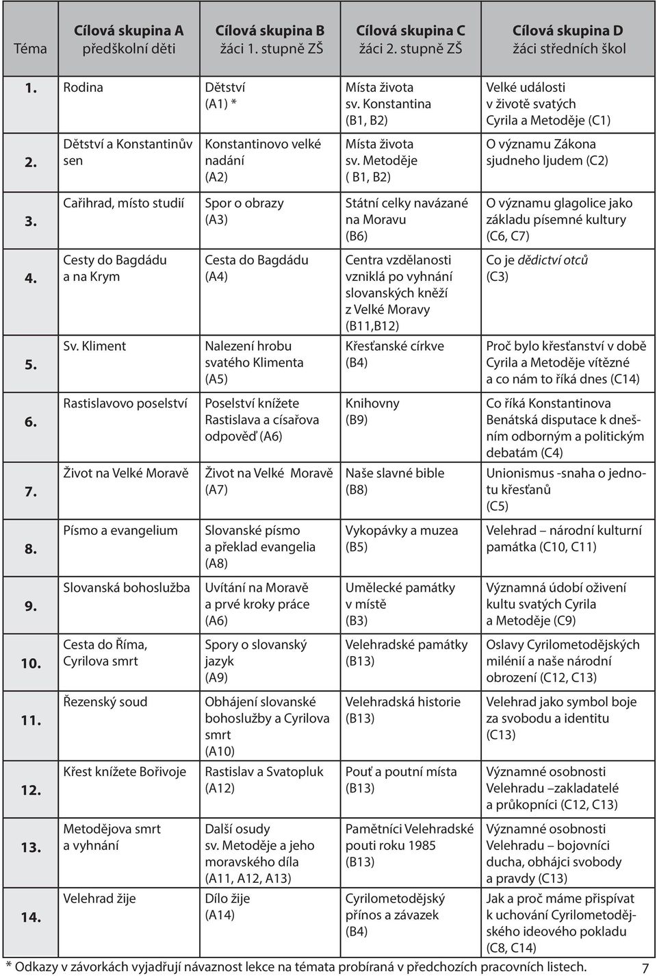 Kliment Rastislavovo poselství Život na Velké Moravě Písmo a evangelium Slovanská bohoslužba Cesta do Říma, Cyrilova smrt Řezenský soud Křest knížete Bořivoje Metodějova smrt a vyhnání Velehrad žije