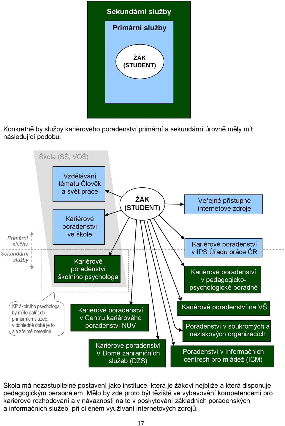 práce ČR Kariérové poradenství v pedagogickopsychologické poradně KP školního psychologa by mělo patřit do primárních služeb, v dohledné době je to ale zřejmě nereálné Kariérové poradenství v Centru