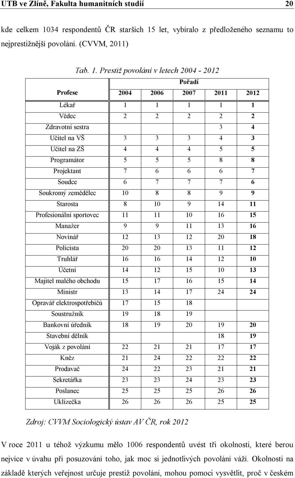 let, vybíralo z předloženého seznamu to nejprestižnější povolání. (CVVM, 2011) Tab. 1.