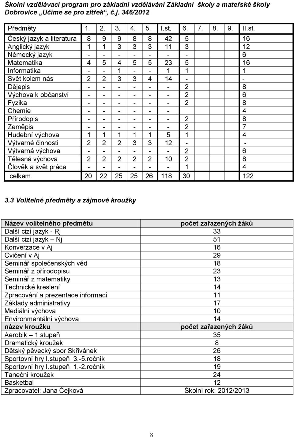 Český jazyk a literatura 8 9 9 8 8 42 5 16 Anglický jazyk 1 1 3 3 3 11 3 12 Německý jazyk - - - - - - - 6 Matematika 4 5 4 5 5 23 5 16 Informatika - - 1 - - 1 1 1 Svět kolem nás 2 2 3 3 4 14 - -