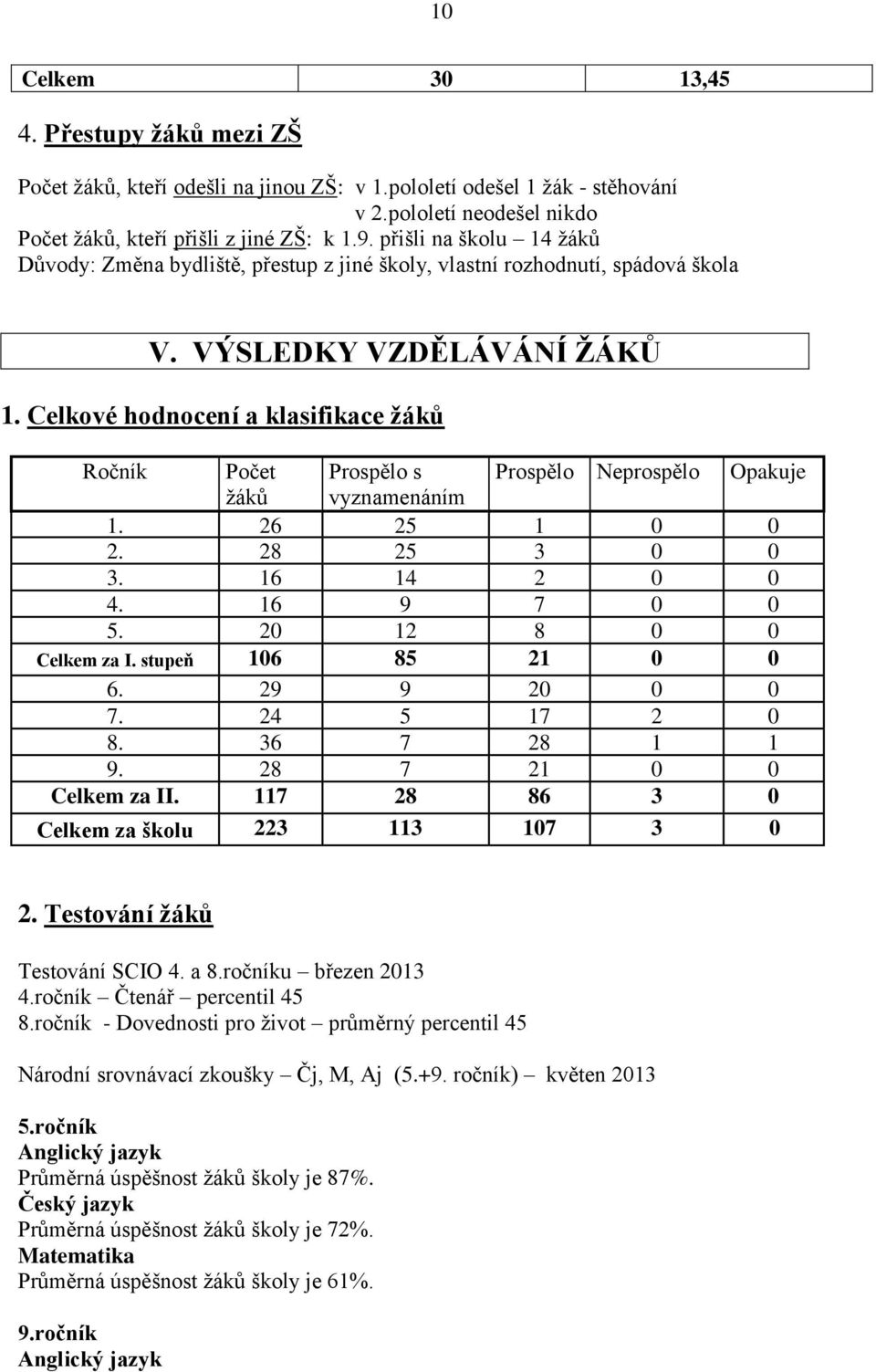 Celkové hodnocení a klasifikace žáků Ročník Počet Prospělo s Prospělo Neprospělo Opakuje žáků vyznamenáním 1. 26 25 1 0 0 2. 28 25 3 0 0 3. 16 14 2 0 0 4. 16 9 7 0 0 5. 20 12 8 0 0 Celkem za I.