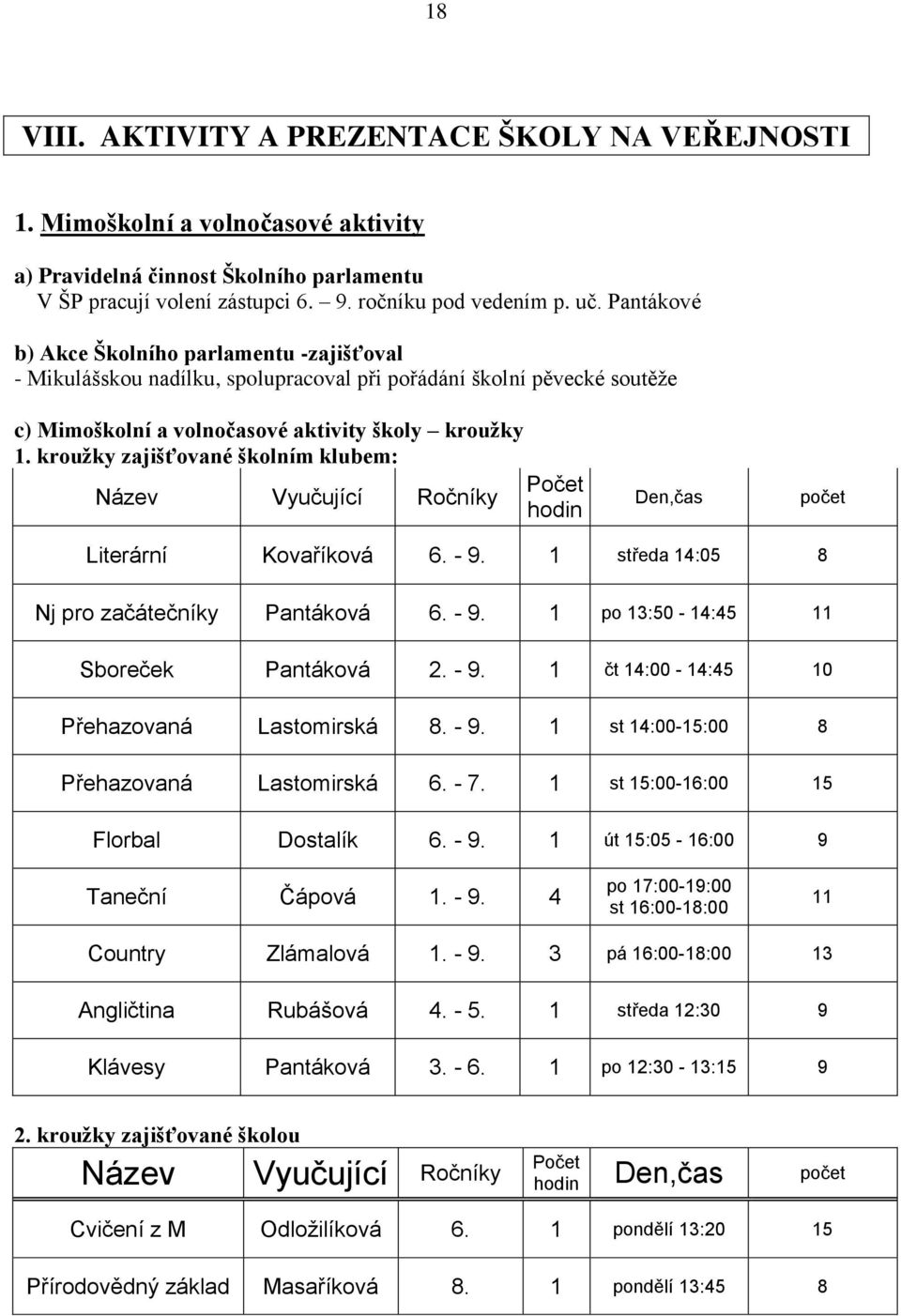 kroužky zajišťované školním klubem: Počet Název Vyučující Ročníky hodin Den,čas počet Literární Kovaříková 6. - 9. 1 středa 14:05 8 Nj pro začátečníky Pantáková 6. - 9. 1 po 13:50-14:45 11 Sboreček Pantáková 2.